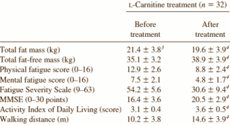 L-Carnitin Eltern