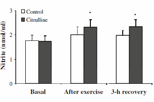 Citrullin cycle