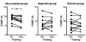 Glucosamine training