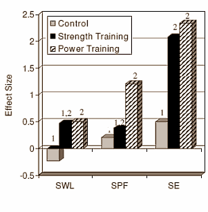 Leistungstraining