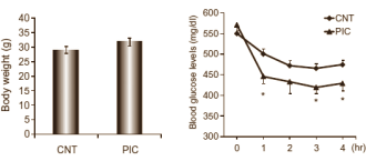 Piceatannol Insulin 3